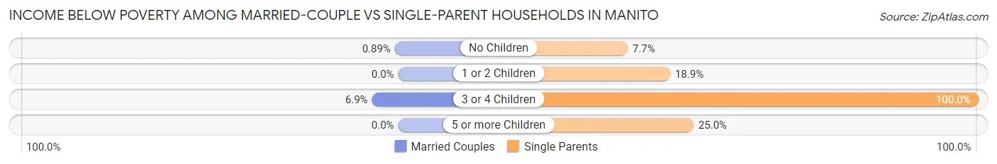 Income Below Poverty Among Married-Couple vs Single-Parent Households in Manito