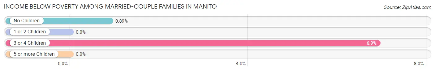 Income Below Poverty Among Married-Couple Families in Manito