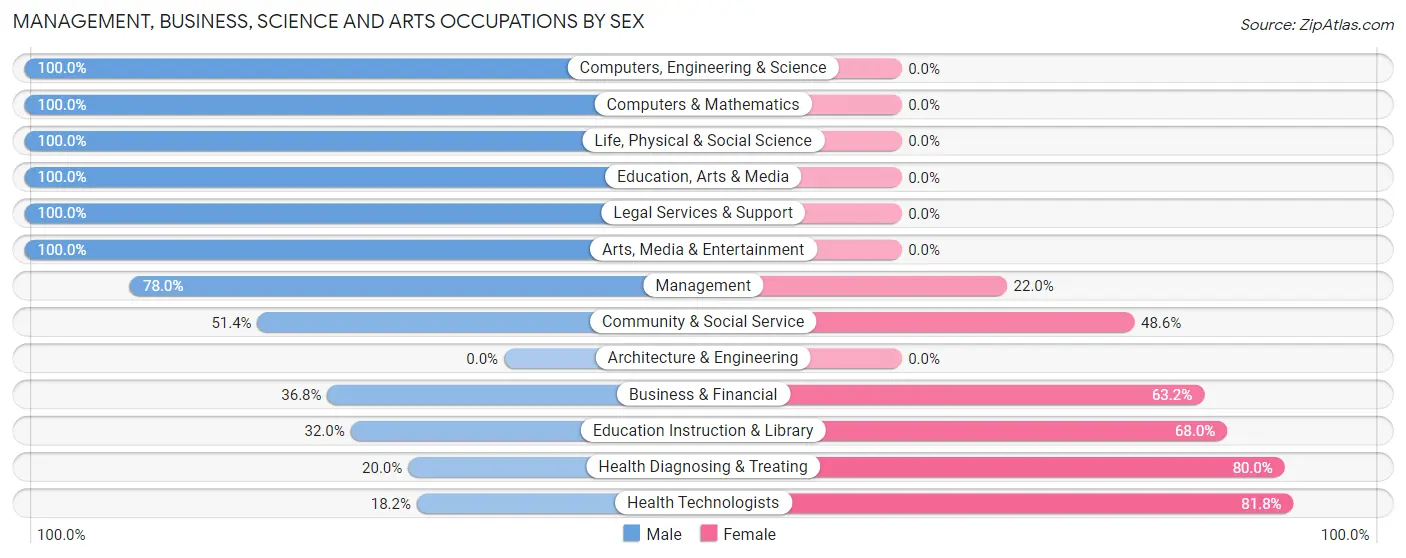 Management, Business, Science and Arts Occupations by Sex in Manito