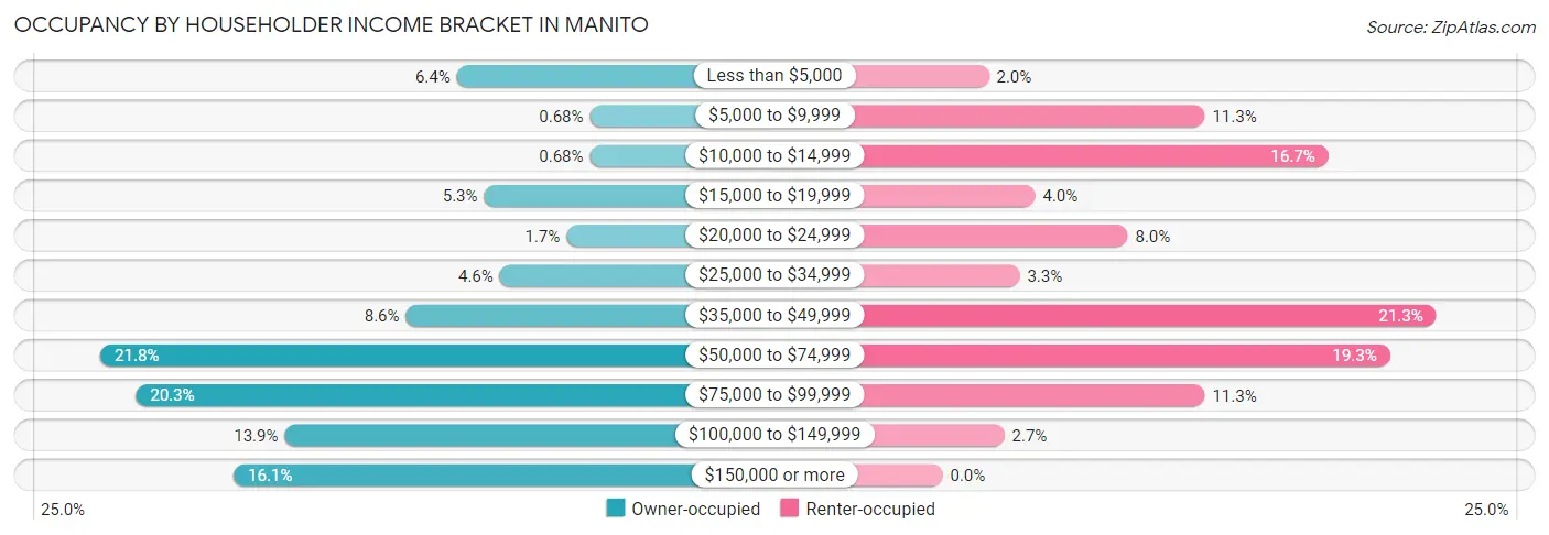Occupancy by Householder Income Bracket in Manito