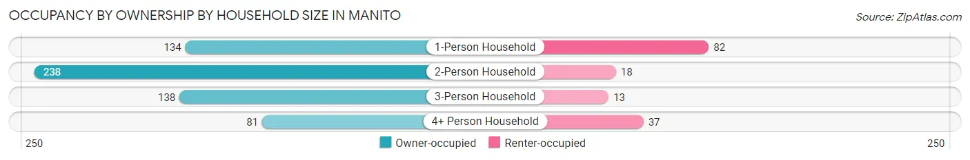 Occupancy by Ownership by Household Size in Manito