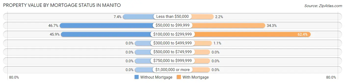 Property Value by Mortgage Status in Manito