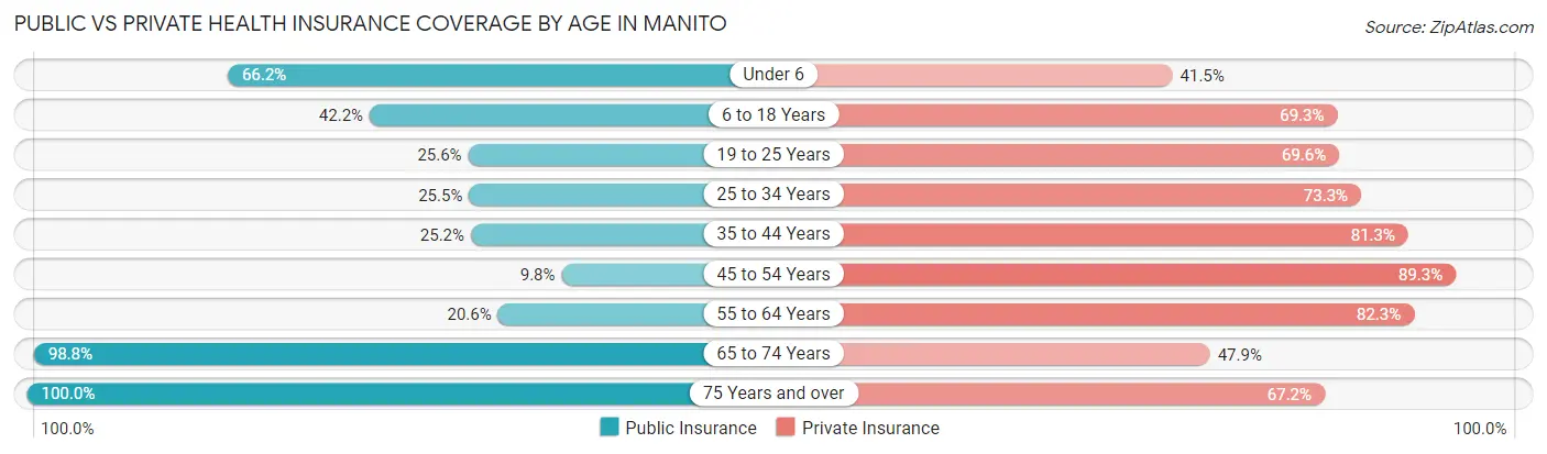 Public vs Private Health Insurance Coverage by Age in Manito