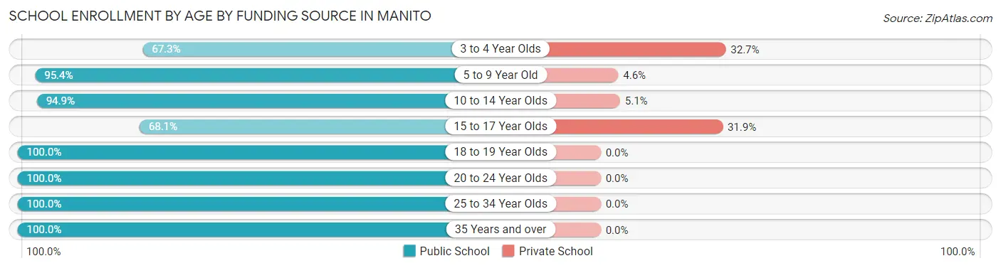 School Enrollment by Age by Funding Source in Manito
