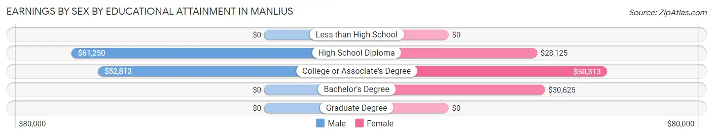 Earnings by Sex by Educational Attainment in Manlius