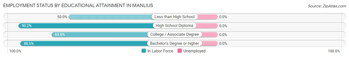 Employment Status by Educational Attainment in Manlius