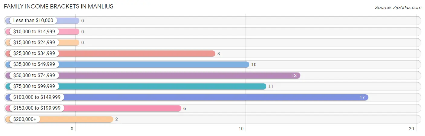 Family Income Brackets in Manlius