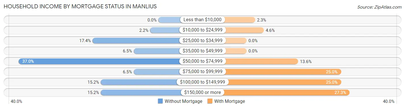 Household Income by Mortgage Status in Manlius