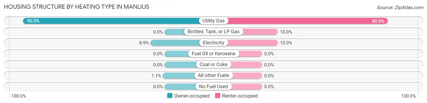 Housing Structure by Heating Type in Manlius