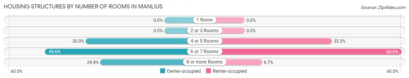Housing Structures by Number of Rooms in Manlius