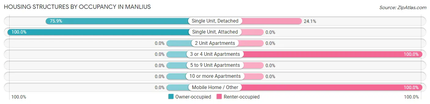 Housing Structures by Occupancy in Manlius