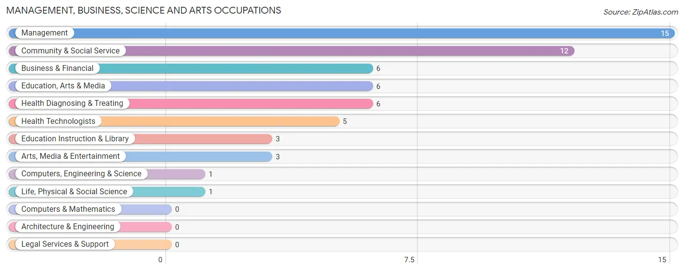 Management, Business, Science and Arts Occupations in Manlius