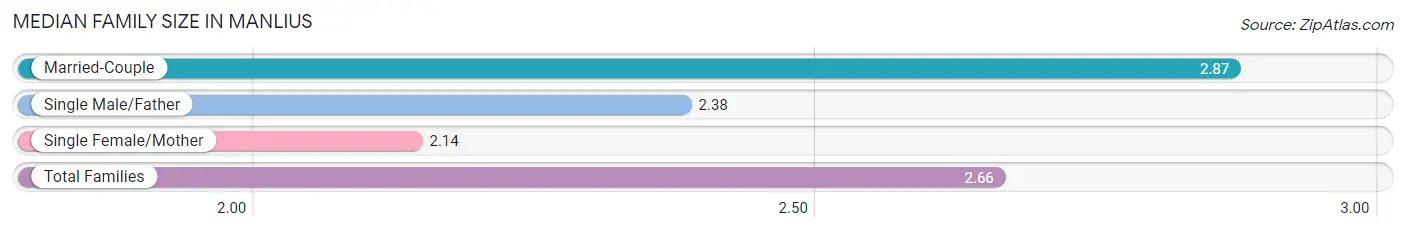 Median Family Size in Manlius