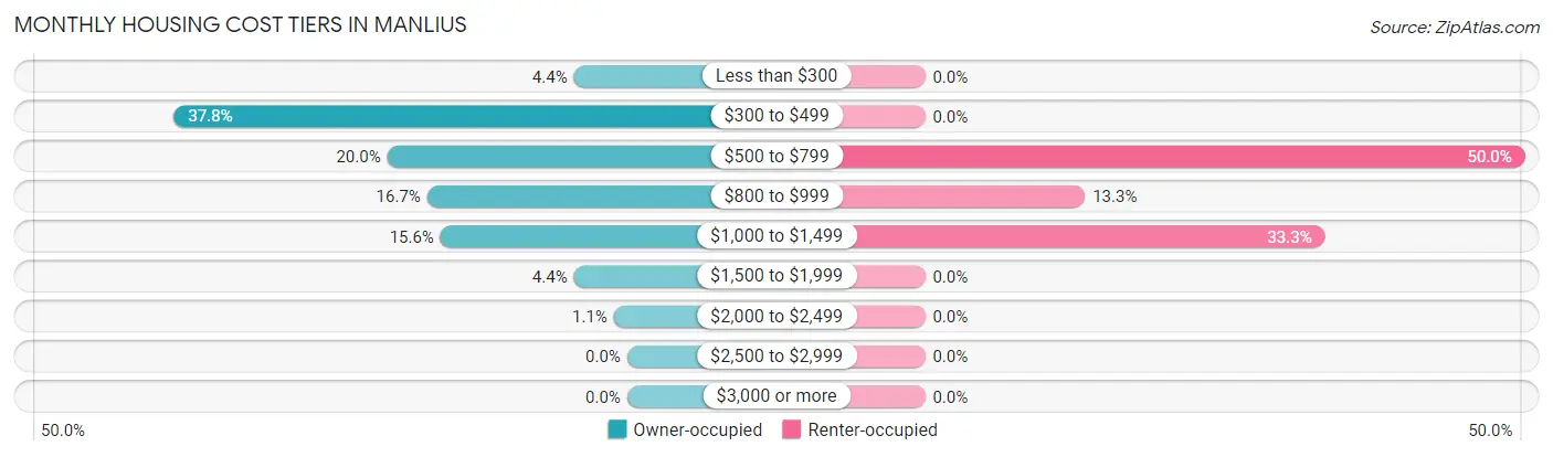 Monthly Housing Cost Tiers in Manlius