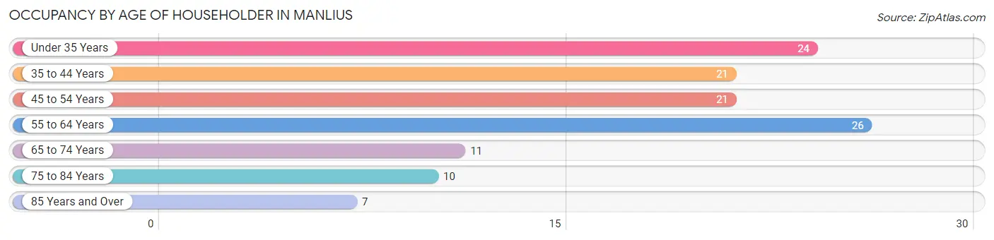 Occupancy by Age of Householder in Manlius