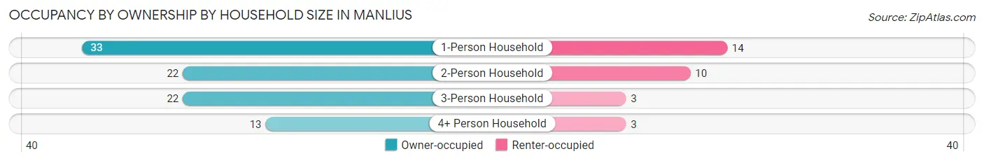 Occupancy by Ownership by Household Size in Manlius