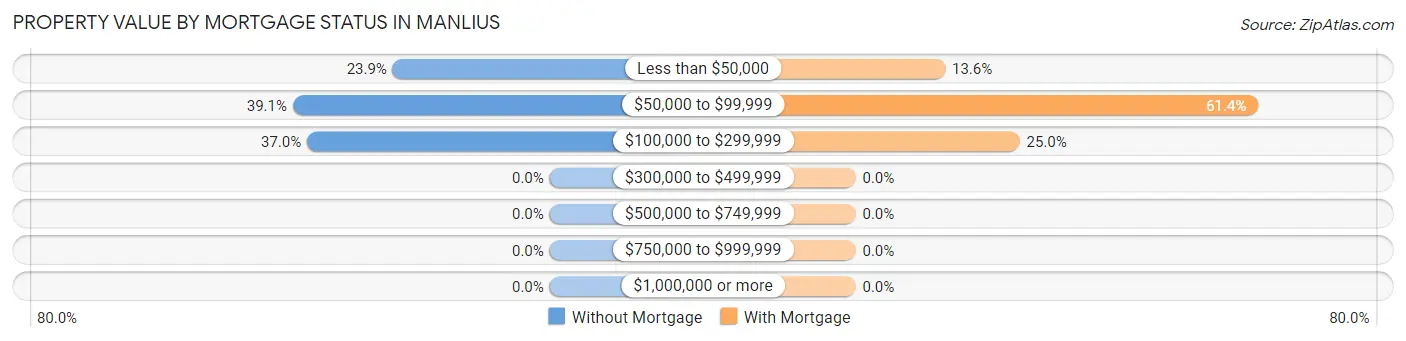 Property Value by Mortgage Status in Manlius