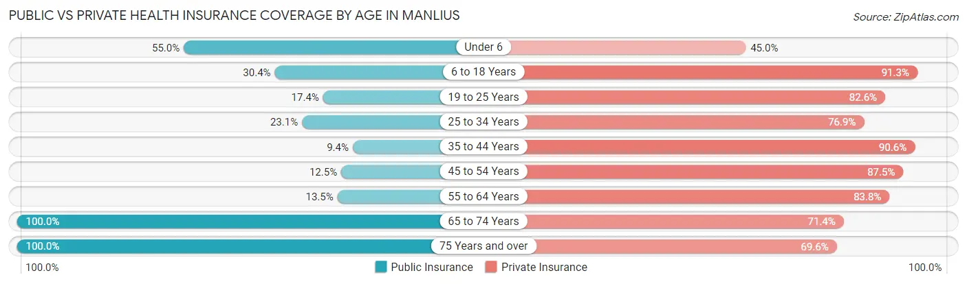 Public vs Private Health Insurance Coverage by Age in Manlius