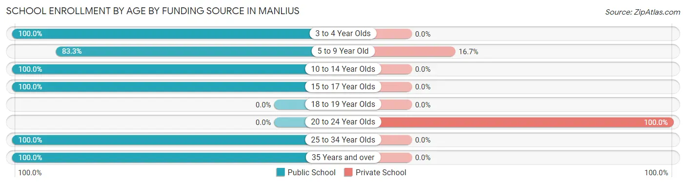 School Enrollment by Age by Funding Source in Manlius