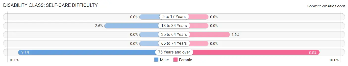 Disability in Manlius: <span>Self-Care Difficulty</span>