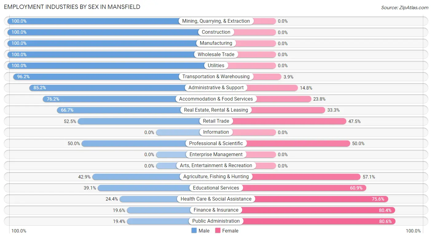 Employment Industries by Sex in Mansfield