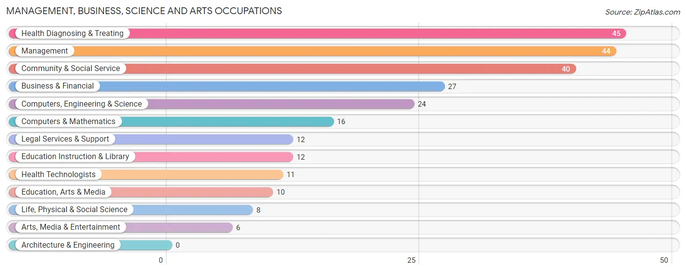 Management, Business, Science and Arts Occupations in Mansfield