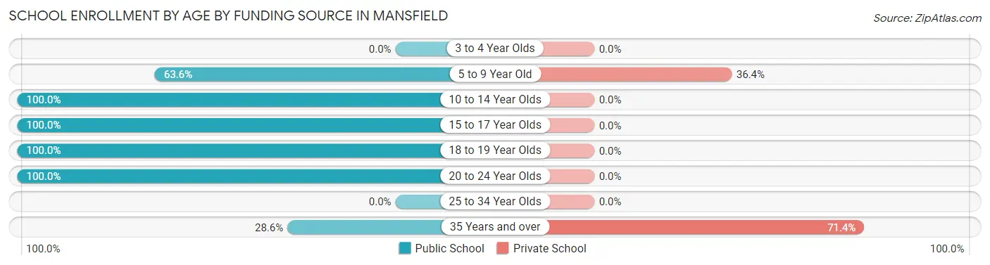 School Enrollment by Age by Funding Source in Mansfield