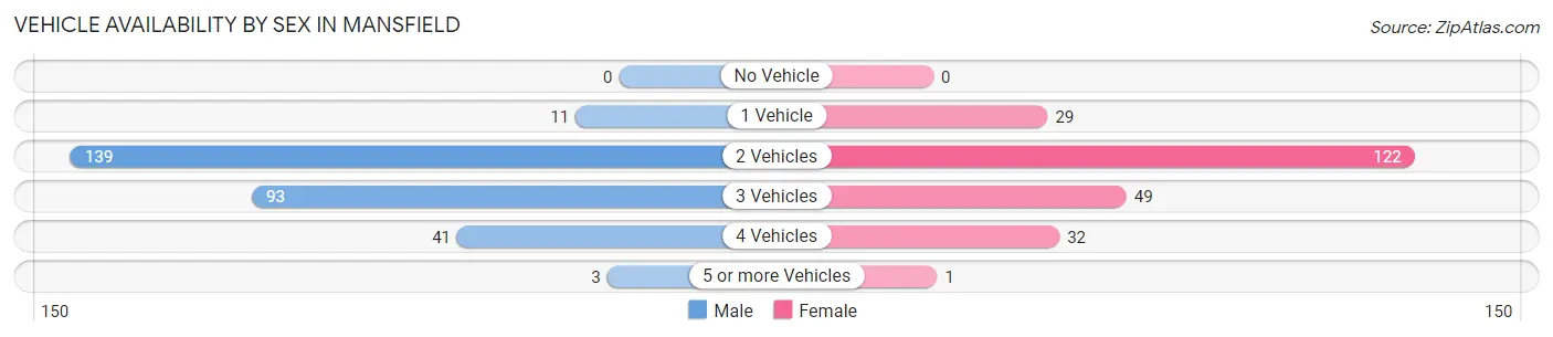 Vehicle Availability by Sex in Mansfield