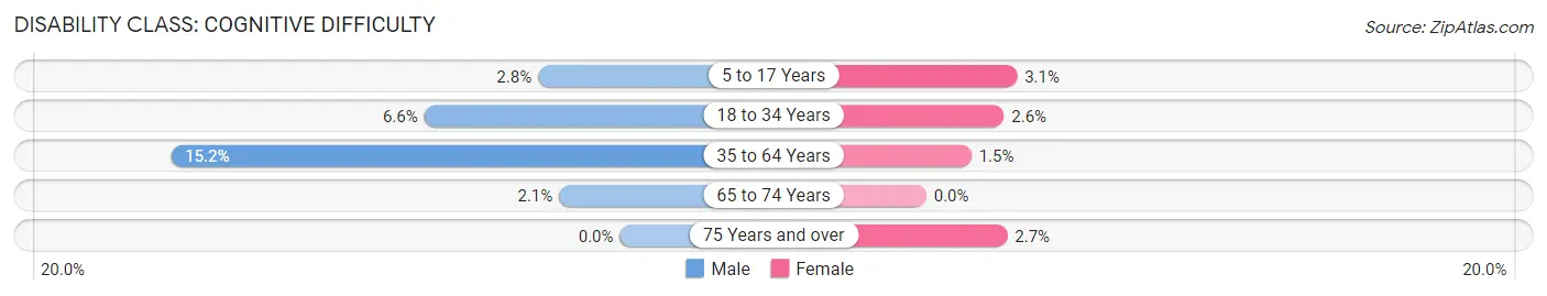 Disability in Manteno: <span>Cognitive Difficulty</span>