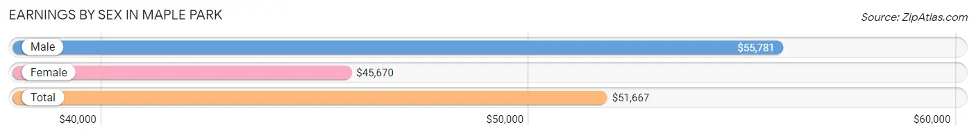 Earnings by Sex in Maple Park