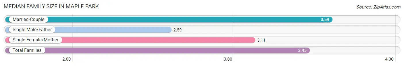 Median Family Size in Maple Park