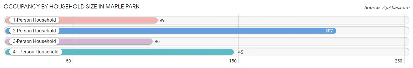 Occupancy by Household Size in Maple Park