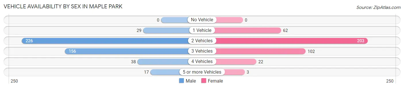 Vehicle Availability by Sex in Maple Park