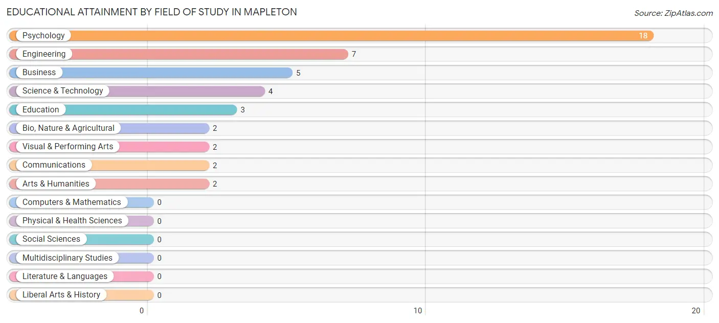 Educational Attainment by Field of Study in Mapleton