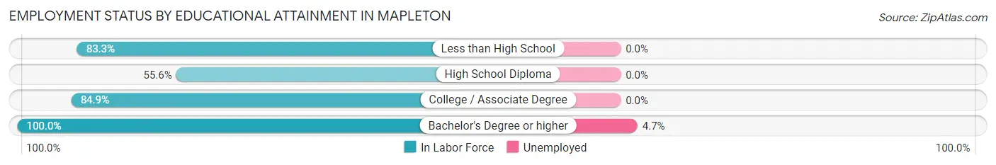 Employment Status by Educational Attainment in Mapleton