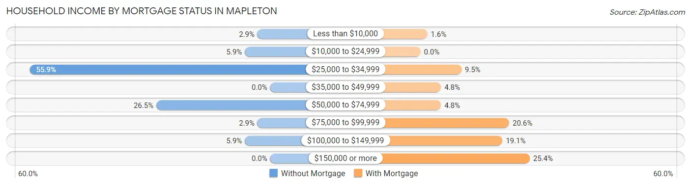 Household Income by Mortgage Status in Mapleton