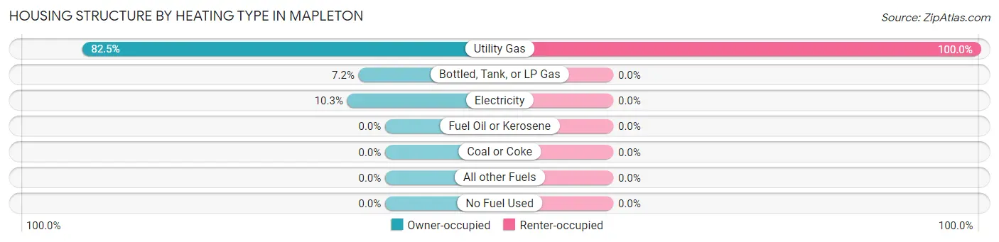 Housing Structure by Heating Type in Mapleton