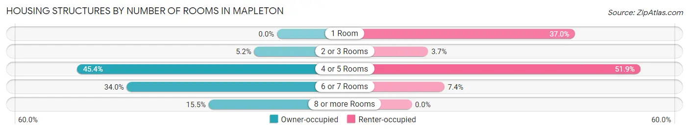 Housing Structures by Number of Rooms in Mapleton