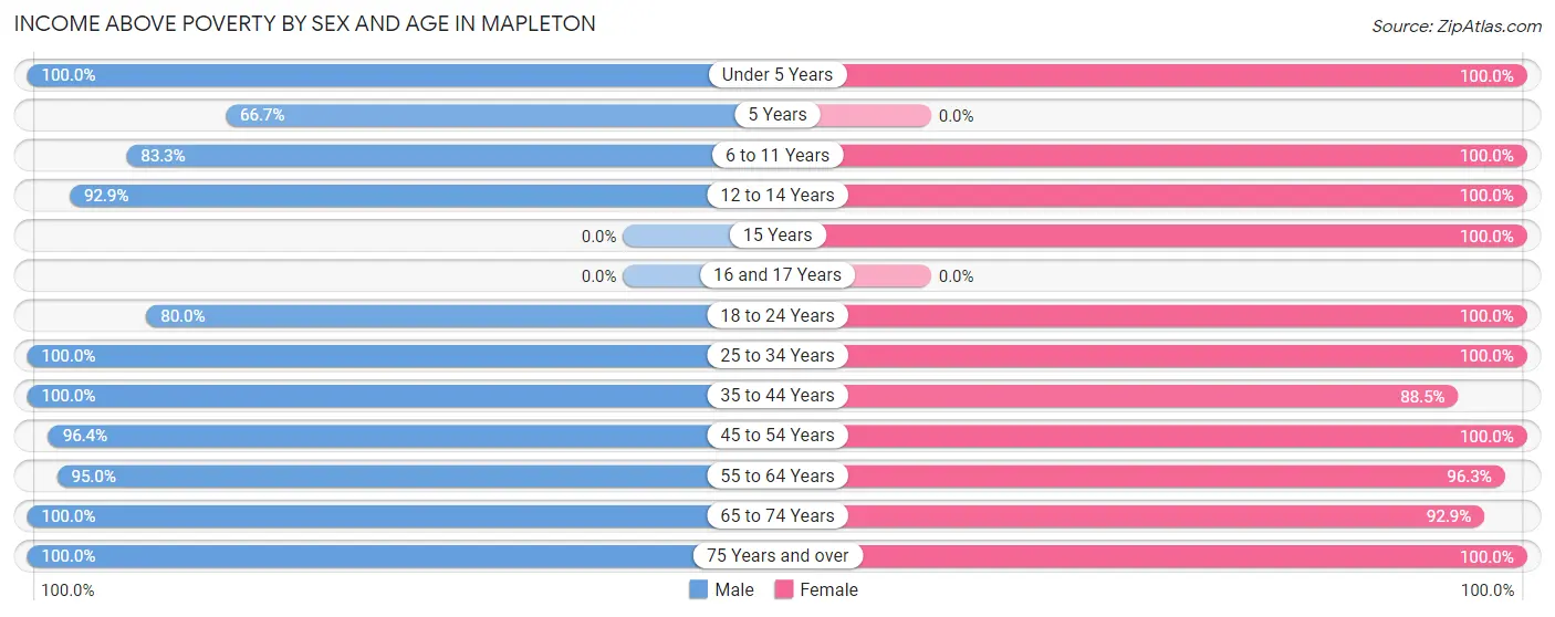 Income Above Poverty by Sex and Age in Mapleton