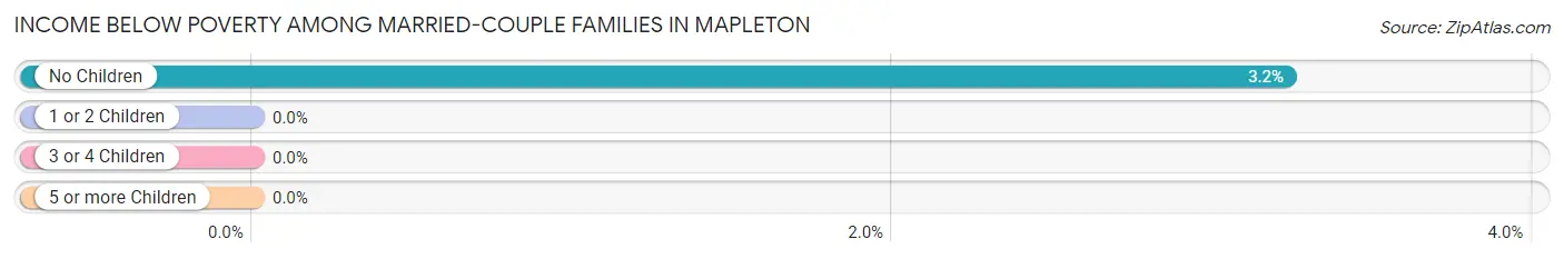 Income Below Poverty Among Married-Couple Families in Mapleton