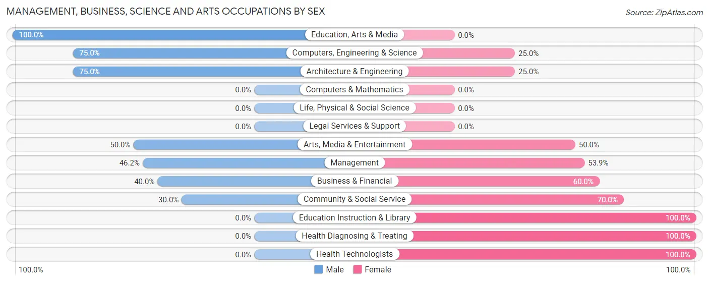Management, Business, Science and Arts Occupations by Sex in Mapleton