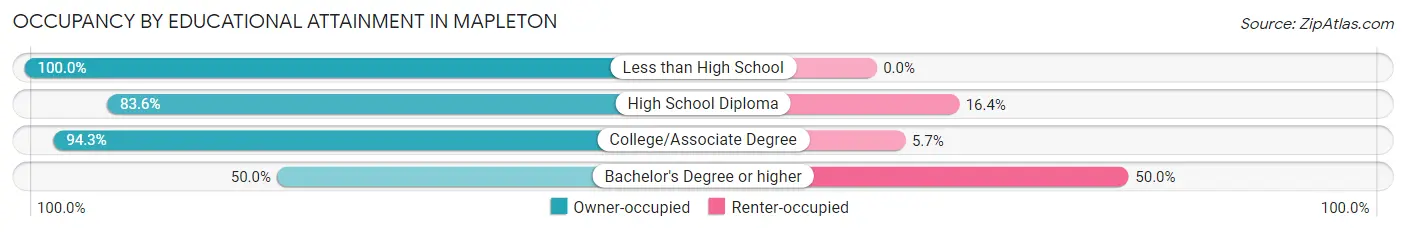 Occupancy by Educational Attainment in Mapleton