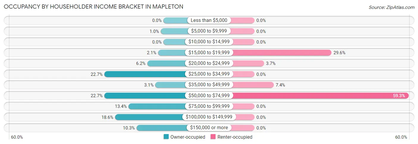 Occupancy by Householder Income Bracket in Mapleton