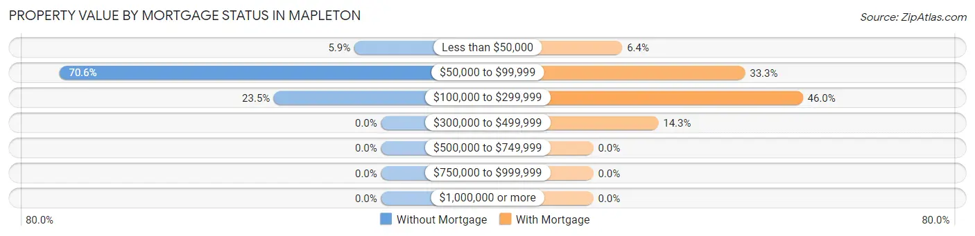 Property Value by Mortgage Status in Mapleton