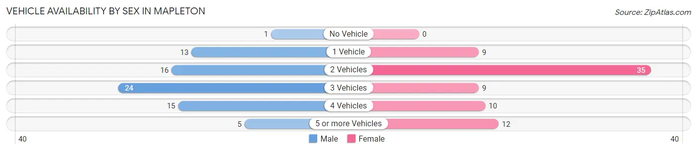 Vehicle Availability by Sex in Mapleton