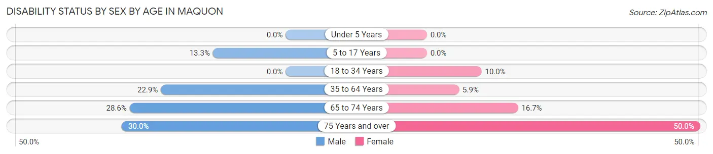 Disability Status by Sex by Age in Maquon