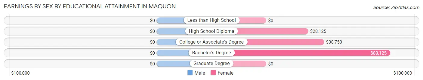 Earnings by Sex by Educational Attainment in Maquon