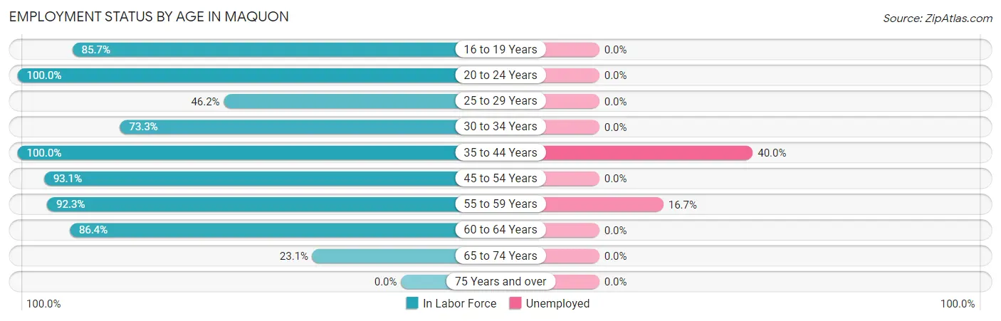 Employment Status by Age in Maquon