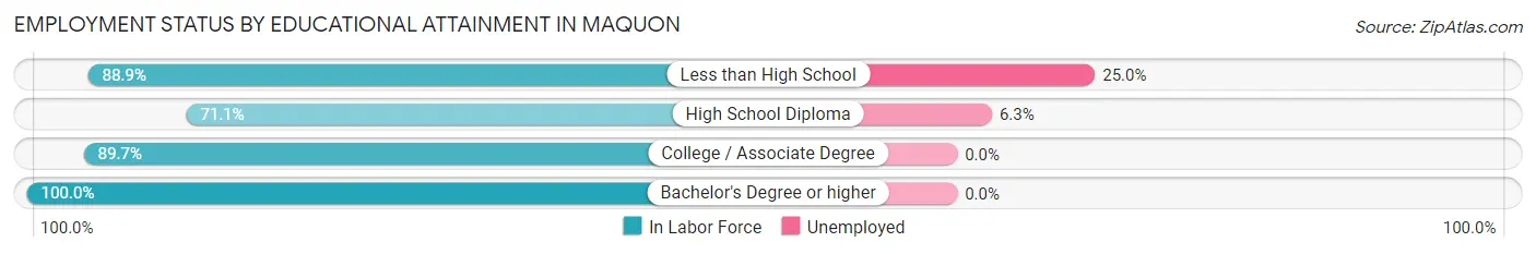 Employment Status by Educational Attainment in Maquon