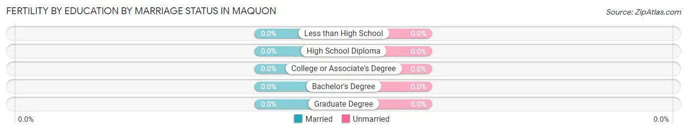 Female Fertility by Education by Marriage Status in Maquon